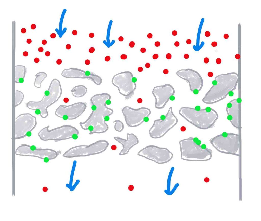 dessin d'adsorption de molécules à la surface spécifique d'un charbon actif
